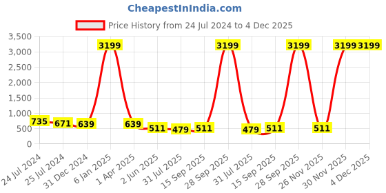 myntra.com YK Boys Self Design Mandarin Collar Straight Kurta with Dhoti Pants yk Price History Graph from 24 Jul 2024 to 4 Dec 2025