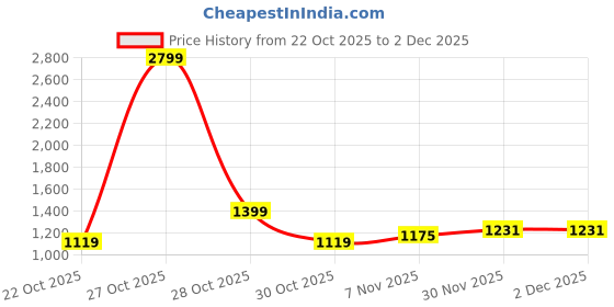myntra.com YK Boys Self-Design Reindeer Face Round Neck Full Sleeves Pullover Sweater yk Price History Graph from 22 Oct 2025 to 2 Dec 2025