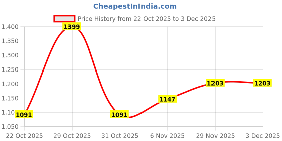 myntra.com YK Boys Self Design Reindeer Long Sleeves Pullover yk Price History Graph from 22 Oct 2025 to 2 Dec 2025