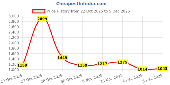 myntra.com YK Boys Self-Design Round Neck Pullover yk Price History Graph from 22 Oct 2025 to 2 Dec 2025