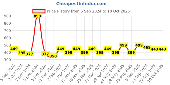 myntra.com YK Boys Self Design Self Design Clogs yk Price History Graph from 5 Sep 2024 to 10 Oct 2025