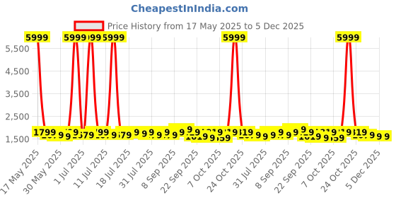 myntra.com YK Boys Self-Designed Notched Lapel Collar Single-Breasted Five Piece Party Suit yk Price History Graph from 17 May 2025 to 5 Dec 2025
