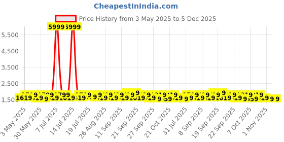 myntra.com YK Boys Self-Designed Single-Breasted Five Piece Party Suit yk Price History Graph from 3 May 2025 to 5 Dec 2025