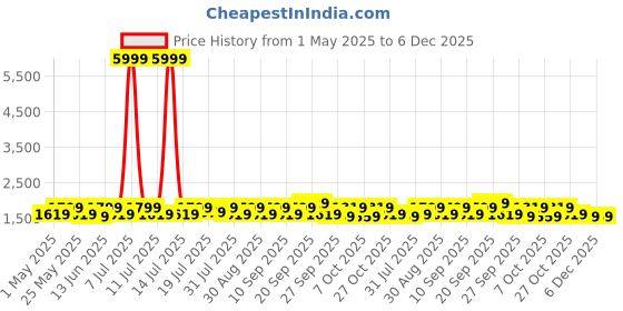 myntra.com YK Boys Self-Designed Single-Breasted Five Piece Party Suit yk Price History Graph from 1 May 2025 to 5 Dec 2025