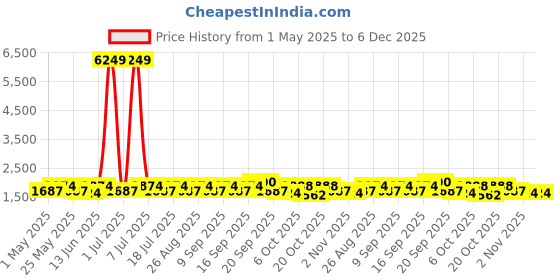 myntra.com YK Boys Sequin Embellished Single-Breasted Five Piece Party Suit yk Price History Graph from 1 May 2025 to 5 Dec 2025