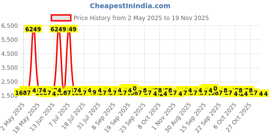 myntra.com YK Boys Sequined Embellished Notched Lapel Single-Breasted Five Piece Party Suit yk Price History Graph from 2 May 2025 to 19 Nov 2025