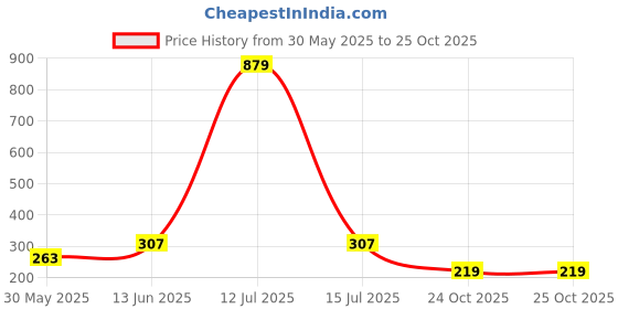 myntra.com YK Boys Set Of 5 Patterned Ankle-Length Socks yk Price History Graph from 30 May 2025 to 25 Oct 2025