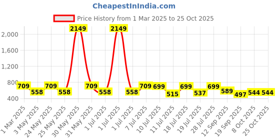 myntra.com YK Boys Shirt with Shorts yk Price History Graph from 1 Mar 2025 to 25 Oct 2025