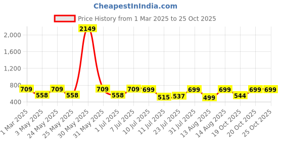 myntra.com YK Boys Shirt with Shorts yk Price History Graph from 1 Mar 2025 to 25 Oct 2025
