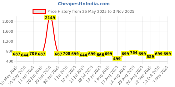 myntra.com YK Boys Shirt with Shorts yk Price History Graph from 25 May 2025 to 3 Nov 2025