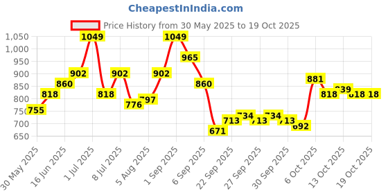 myntra.com YK Boys Single Breasted 4-Piece Suit yk Price History Graph from 30 May 2025 to 17 Oct 2025