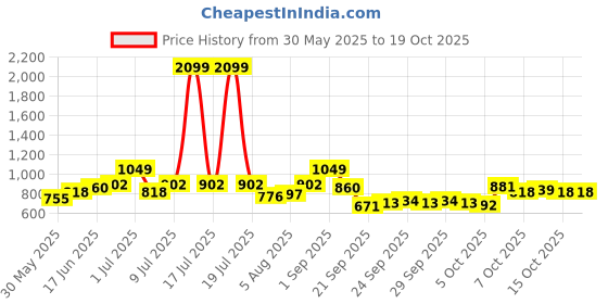 myntra.com YK Boys Single Breasted 4-Piece Suit yk Price History Graph from 30 May 2025 to 19 Oct 2025