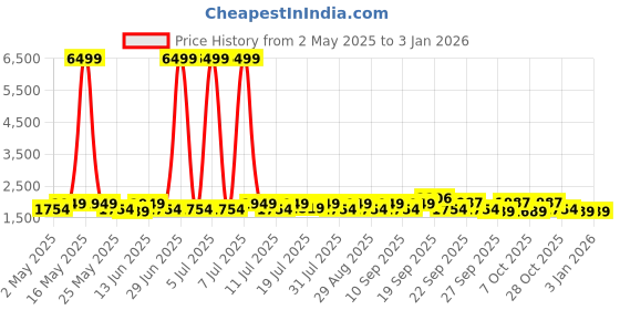 myntra.com YK Boys Single-Breasted Five-Piece Party Suit yk Price History Graph from 2 May 2025 to 31 Dec 2025