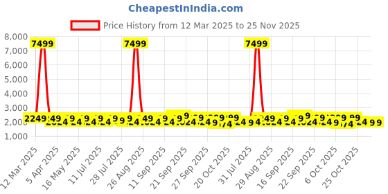 myntra.com YK Boys Single Breasted Five Piece Suits yk Price History Graph from 12 Mar 2025 to 25 Nov 2025