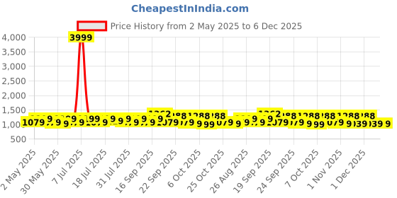 myntra.com YK Boys Single-Breasted Four-Piece Suit yk Price History Graph from 2 May 2025 to 6 Dec 2025