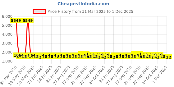 myntra.com YK Boys Single Breasted Four Piece Suits yk Price History Graph from 31 Mar 2025 to 30 Nov 2025