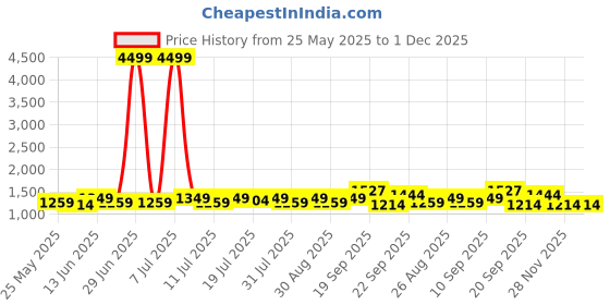 myntra.com YK Boys Single-Breasted Full Sleeves Blazer With Graphic Printed T-Shirt yk Price History Graph from 25 May 2025 to 1 Dec 2025