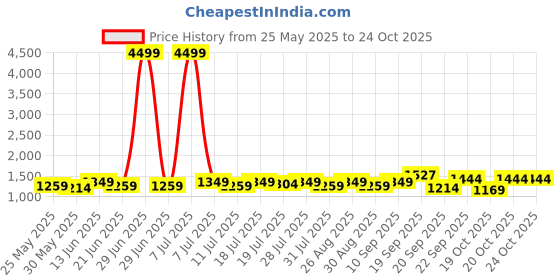 myntra.com YK Boys Single-Breasted Full Sleeves Blazer With Graphic Printed T-Shirt yk Price History Graph from 25 May 2025 to 24 Oct 2025