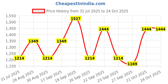 myntra.com YK Boys Single-Breasted Full Sleeves Blazer With Graphic Printed T-Shirt yk Price History Graph from 31 Jul 2025 to 24 Oct 2025