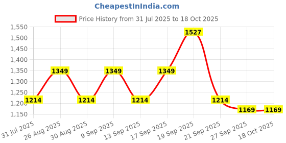 myntra.com YK Boys Single-Breasted Full Sleeves Blazer With Graphic Printed T-Shirt yk Price History Graph from 31 Jul 2025 to 18 Oct 2025