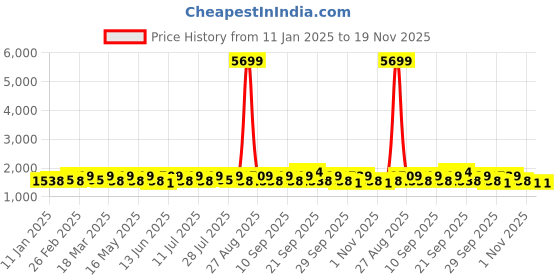 myntra.com YK Boys Single Breasted Solid Regular Fit Four Piece Suits with Cap yk Price History Graph from 11 Jan 2025 to 19 Nov 2025