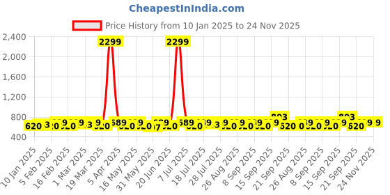 myntra.com sangria YK Boys Sleeveless Nehru Jackets sangria Price History Graph from 10 Jan 2025 to 24 Nov 2025