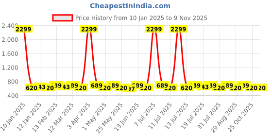 myntra.com sangria YK Boys Sleeveless Nehru Jackets sangria Price History Graph from 10 Jan 2025 to 8 Nov 2025