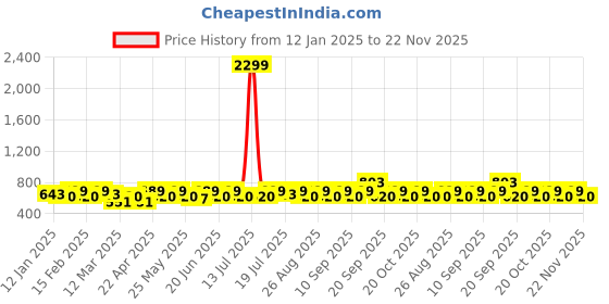 myntra.com sangria YK Boys Sleeveless Nehru Jackets sangria Price History Graph from 12 Jan 2025 to 22 Nov 2025