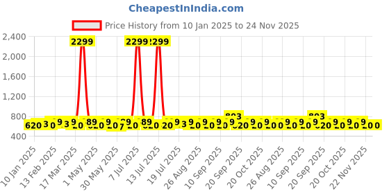 myntra.com sangria YK Boys Sleeveless Nehru Jackets sangria Price History Graph from 10 Jan 2025 to 24 Nov 2025