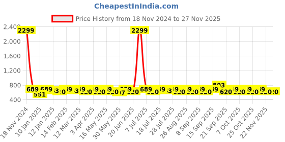 myntra.com sangria YK Boys Sleeveless Nehru Jackets sangria Price History Graph from 18 Nov 2024 to 24 Nov 2025