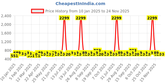 myntra.com sangria YK Boys Sleeveless Nehru Jackets sangria Price History Graph from 10 Jan 2025 to 24 Nov 2025