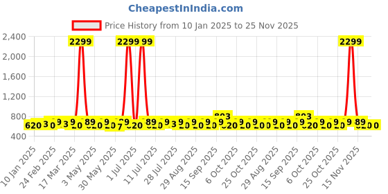 myntra.com sangria YK Boys Sleeveless Nehru Jackets sangria Price History Graph from 10 Jan 2025 to 24 Nov 2025