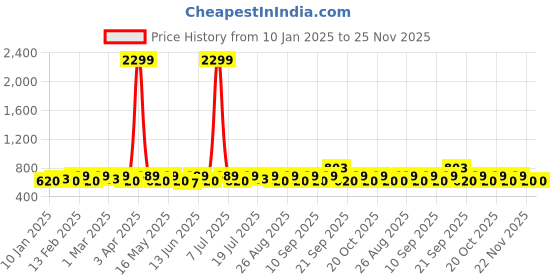 myntra.com sangria YK  Boys Sleeveless Nehru Jackets sangria Price History Graph from 10 Jan 2025 to 24 Nov 2025