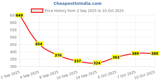 myntra.com YK Boys Sneakers yk Price History Graph from 2 Sep 2025 to 10 Oct 2025