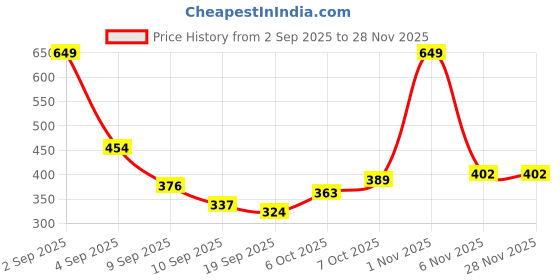 myntra.com YK Boys Sneakers yk Price History Graph from 2 Sep 2025 to 28 Nov 2025