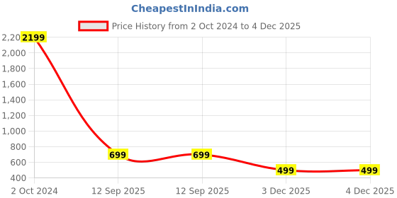 myntra.com YK Boys Solid Jogger Jeans yk Price History Graph from 2 Oct 2024 to 4 Dec 2025