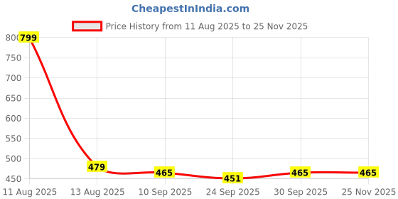myntra.com YK Boys Solid Low-Rise Regular Fit Denim Shorts yk Price History Graph from 11 Aug 2025 to 24 Nov 2025