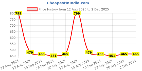 myntra.com YK Boys Solid Regular Fit Low-Rise Denim Shorts yk Price History Graph from 12 Aug 2025 to 1 Dec 2025