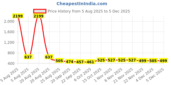 myntra.com YK Boys Spider Man Printed Waterproof 3D Pencil Box with Zip yk Price History Graph from 5 Aug 2025 to 5 Dec 2025