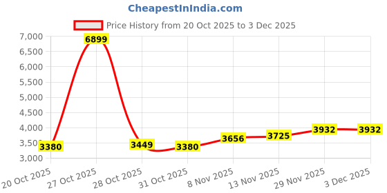 myntra.com YK Boys Spread Collar Solid Tailored Jacket yk Price History Graph from 20 Oct 2025 to 2 Dec 2025