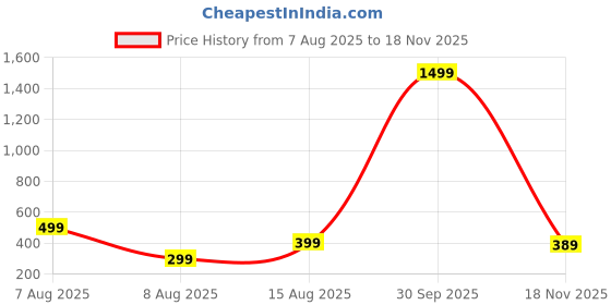 myntra.com YK Boys Striped Printed Spread Collar Cotton Linen Casual Shirt yk Price History Graph from 7 Aug 2025 to 18 Nov 2025