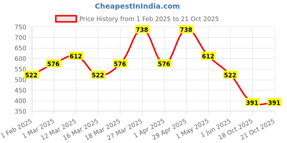 myntra.com YK Boys Striped Pure Cotton T-shirt with Dungarees Clothing Set yk Price History Graph from 1 Feb 2025 to 21 Oct 2025