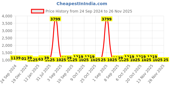myntra.com sangria YK Boys Striped Regular Kurta with Salwar sangria Price History Graph from 24 Sep 2024 to 25 Nov 2025