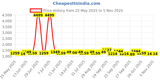 myntra.com YK Boys Striped Single-Breasted Full Sleeves Blazer With Graphic Printed T-Shirt yk Price History Graph from 25 May 2025 to 2 Nov 2025
