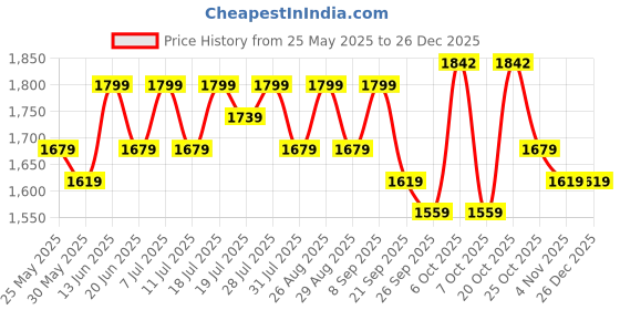 myntra.com YK Boys Striped Slim-Fit Single-BreastedParty Blazer yk Price History Graph from 25 May 2025 to 26 Dec 2025