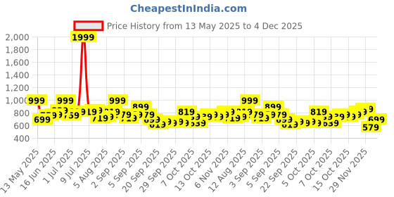 myntra.com YK Boys Striped T-Shirt with Shorts yk Price History Graph from 13 May 2025 to 4 Dec 2025