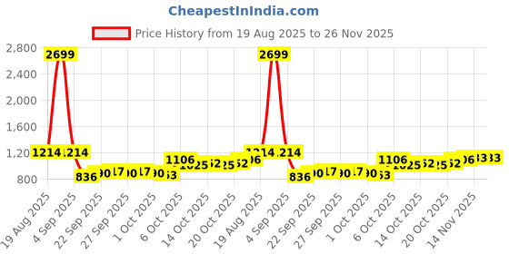 myntra.com YK Boys Sweatshirt yk Price History Graph from 19 Aug 2025 to 25 Nov 2025