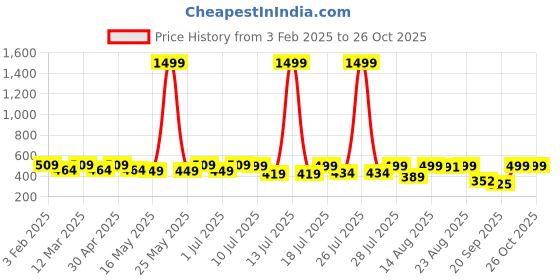myntra.com YK Boys T-shirt with Shorts yk Price History Graph from 3 Feb 2025 to 25 Oct 2025