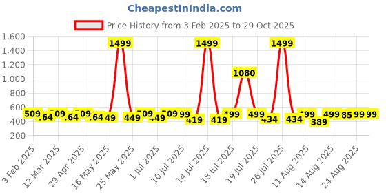 myntra.com YK Boys T-shirt with Shorts yk Price History Graph from 3 Feb 2025 to 29 Oct 2025