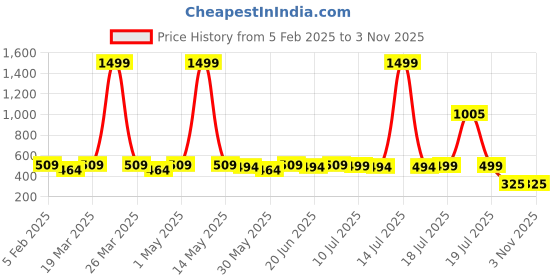 myntra.com YK Boys T-shirt with Shorts yk Price History Graph from 5 Feb 2025 to 2 Nov 2025